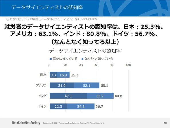 日本・アメリカ・インド・ドイツの4カ国で、データサイエンティストの認知・理解を調査